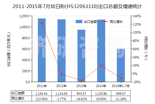2011-2015年7月鈦白粉(HS32061110)出口總額及增速統(tǒng)計(jì) 2011-2015年7月鈦白粉(HS32061110)出口總額及增速統(tǒng)計(jì)